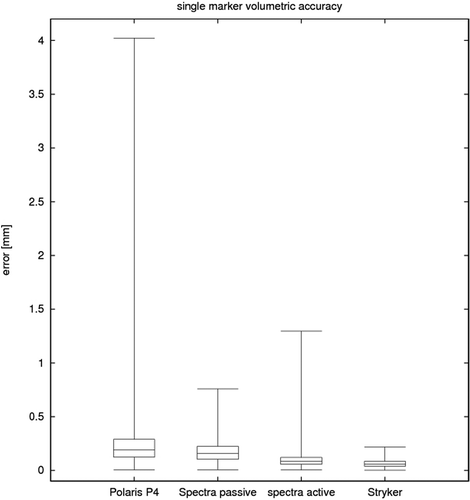 Figure 6. Error distribution of single marker volumetric measurements.