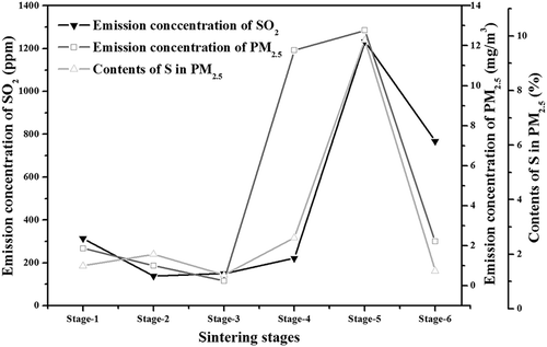 Figure 4. Emission property of SO2 and PM2.5 during sintering process.