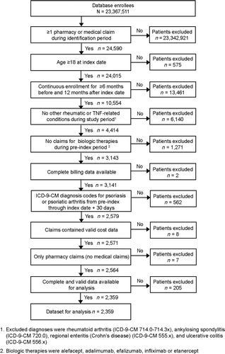 Figure 1. Among 23,367, 511 health plan enrollees, 2,359 patients met selection criteria for this analysis.