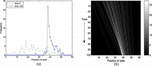 FIGURE 3 Status-neighborhood model with a normal distribution (w = 0.5, R = 0.5) (color figure available online).