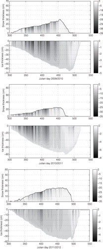 Fig. 10 HIGHTSI (SL experiments, c.f. Table 3) modelled snow and ice temperatures for winter seasons 2009/2010, 2010/2011, and 2011/2012. For the sake of clarity, snow and ice temperatures have the same vertical scales but different temperature grey scales.