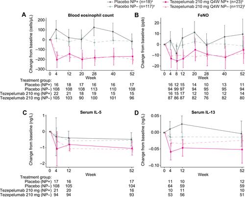 Figure 2 Change from baseline in (A) blood eosinophil count, (B) FeNO, (C) serum IL-5 and (D) serum IL-13, over 52 weeks by NP status. aThree patients in the placebo group had no NP status. bTwo patients in the tezepelumab 210 mg dose group had no NP status. Data are least-squares means with 95% CI. Numbers underneath the graph represent the number of patients at each time point.