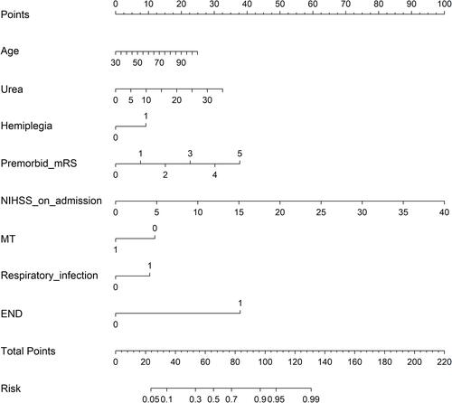 Figure 1 Traditional nomogram to predict 3-month poor outcome for CKD–stroke patients.