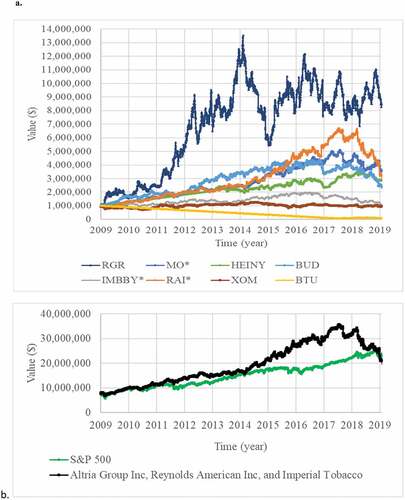 Figure 1. a. The performance of the eight CLK stocks responsible for the highest mortality rates from externalities in the U.S. from 2009 to 2019 assuming a $1 m investment in each; b. A CLK mutual fund of the deadliest three stocks (tobacco stocks marked with * in (a)) made up of tobacco companies compared to the S&P 500.