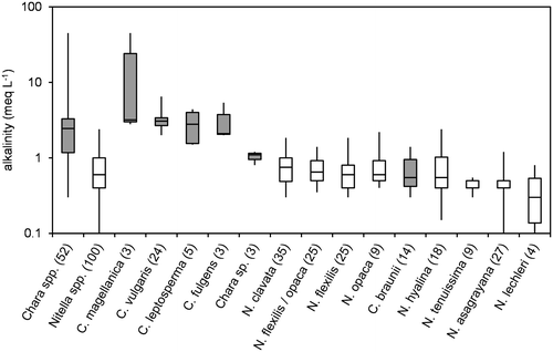 Figure 4. Box-Whisker plot of alkalinity values for all taxa with at least 3 values in the water chemistry dataset. Minimum, maximum and median values are given as well as 50% and 75% quartiles (boxes). Number of values are given in brackets; Chara spp. marked in grey.