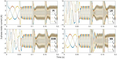 Figure 14. ML-based vs Conventional controllers: Motor current response for speed variations.