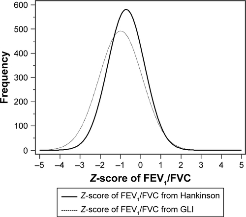 Figure S5 Distribution plot of the Z-score of FEV1/FVC using the reference values from Hankinson and GLI.Abbreviations: FEV1, forced expiratory volume in 1 second; FVC, forced vital capacity; GLI, Global Lung Function Initiative.