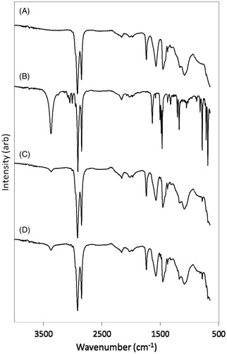 Figure 5. FTIR spectra for cement components with and without CPC.