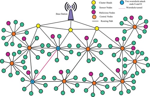 Figure 10. Hierarchical topology and configuration model for secure wireless sensor networks.