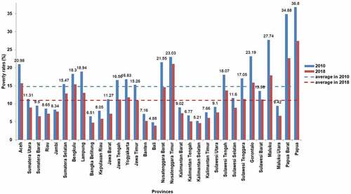 Graph 2. The dynamic of the poverty rate across provinces in Indonesia from 2010 to 2018.