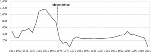 Figure 2. Tractor imports in Mozambique, 1961–2001 (Y = units). Source: Produced by the author with data from FAOSTAT.Notes: The series stops in 2001 for Mozambique, and the FAO series for mechanisation stopped being compiled altogether in 2008, reflecting, as remarked by Biggs and Justice (Citation2015), reduced interest in the topic since the mid-1990s. The apparent downward trend since 2016 may reflect the country’s severe debt crisis the country has been facing and the consequent slowdown in foreign direct investment and trade.