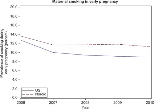 Figure 1 Prevalence of females who gave birth and reported smoking during early pregnancy in the US and the Nordic countries between 2006 and 2010.