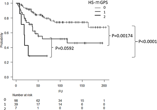 Figure 1 Kaplan-Meier curve showing the disease-specific survival according to the HS-mGPS score.