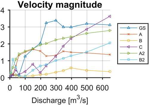 Figure 8. Velocity magnitudes measured close to the bottom at the measurement points.