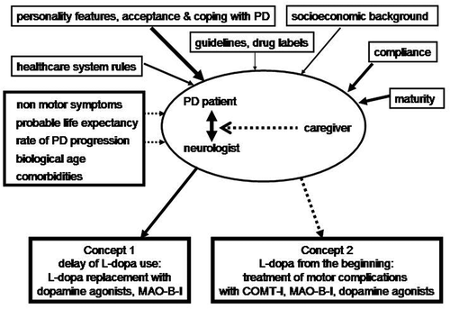 Figure 2. Influencing factors on pharmacotherapy in idiopathic Parkinson’s disease.