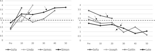 Figure 1. (A) Improvers (B) Deteriorators. Line graphs of mean SI scores for four ‘improver’ clients (Figure 1A) and four ‘deteriorator’ clients (Figure 1B) at each data collection timepoint over the course of therapy. Notes. Timepoints: pre = at intake; 10 = after 10 therapy sessions; 20 = after 20 therapy sessions; 30 = after 30 therapy sessions; 40 = after 40 therapy sessions; 50 = after 50 therapy sessions. Dashed line = 2.36 (clinical cut-off score; Stephen & Elliott, Citationin review). Arrows = first session with new therapist: James = session 16; Simon = sessions 15 and 33; Joseph = session 8; Sofia = session 16; Caitlin = session 26; Luke = session 28.