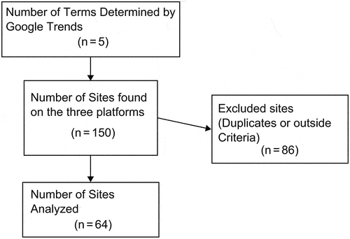 Figure 1. Flowchart showing division of sites according to inclusion and exclusion criteria.