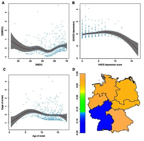 Figure 3 Nonlinear and spatial effects for the σ-predictor of the step 1 regression model. Partial effects for the SIBDQ (A), for the HADS depression subscore (B) and for the age of onset (C) as red lines, standard deviations in grey. Spatial effect for the region of residence (D) as heatmap of Germany.