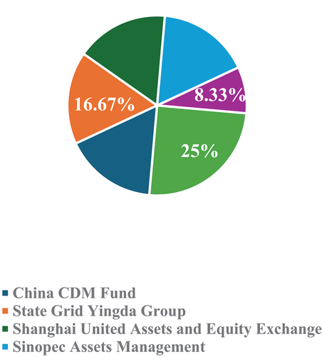 Figure 1. The shareholding structure of CNEEEX.