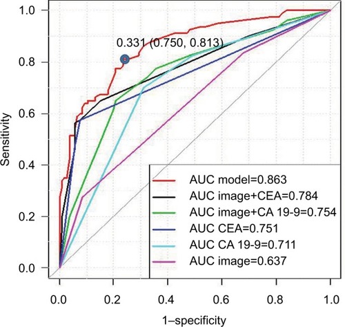 Figure 5 ROC analysis of the nomogram model, in combination with comprehensive imagiological diagnosis and CEA, comprehensive imagiological diagnosis and cancer antigen (CA) 19-9, CEA, CA 19-9, and comprehensive imagiological diagnosis in patients with intrahepatic lithiasis.Abbreviations: ROC, receiver-operating characteristic; CEA, carcinoembryonic antigen; CA, cancer antigen; AUC, area under the curve.