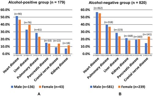 Figure 4 The graph shows the number of cases according to the existing medical history in the alcohol-positive (A) and alcohol-negative groups (B). In group (A), cardiac disease (50.3%, 90/179), liver disease (42.5%, 76/179), and pulmonary disease (38.8%, 318/820) are common. In group (B) cardiac disease, liver disease, and pulmonary disease are common, in that order. In group (A), more women than men have liver disease, whereas more men than women have liver disease in group (B). In addition, in group (A) and group (B), more men than women have cardiac disease and pulmonary disease, respectively.