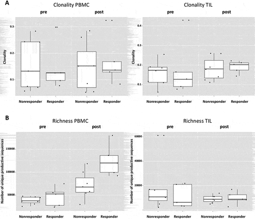 Figure 5. A higher TCR richness in PBMC is associated with treatment response. (a) Both responders and nonresponders do not differ in clonality either at baseline (p = 0.87) or post-treatment (p = 0.76) in PBMC as well as in TIL (p = 0.76 baseline; p = 0.64 post-treatment). (b) Cetuximab responders have higher TCR richness at both time points in PBMC (p = 0.03). The richness in TIL does not differ in responders and nonresponders at both time points (p = 0.85 and p = 0.76)