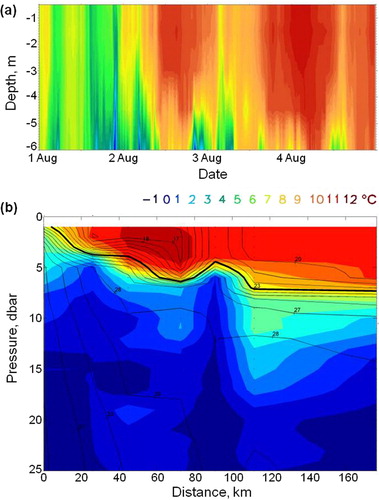 Fig. 3 Stratification associated with the Mackenzie River plume. (a) Wave Glider temperature section obtained on 1–4 August 2011 on the shoreward boundary of the plume at 147°W. (b) Hydrographic transect obtained 26–27 July along 140°W confirms the presence of a strongly stratified surface layer 6–8 m thick. Data from the 2011 Joint Ocean Ice Study carried out on the Canadian ice-breaker CCGC Louis S. St.-Laurent and provided by the Department of Fisheries and Oceans Canada.