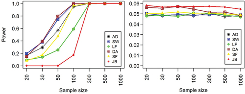 Figure 1. Power of normality tests against independent uniform (left panel) and convoluted uniform-normal distributions (right panel) with varying sample sizes.