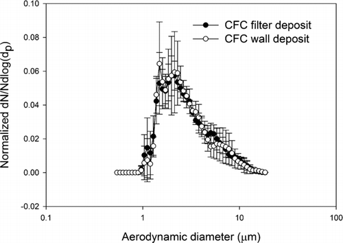 FIG. 4 Normalized average number-weighted distribution of lead oxide particles obtained by CFC sampler filter (n = 3), and wall deposit (n = 3) analyzed by scanning electron microscope. The error bars are one standard deviation.