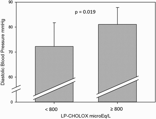 Figure 6. Mean diastolic blood pressures were higher in subjects with high LP-CHOLOX results (≥ 800 μEq/L), P = 0.019.