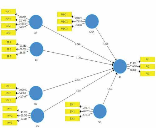 Figure 1. Structural model of antecedents of virtual try-on