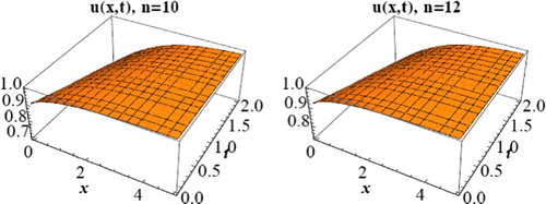 Figure 3. 3D solitary wave profile of (Equation20(20) ) when , d = 1.5, c = 1, and n = 10,12.