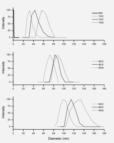 FIGURE 3 The typical profiles of multimodal size distribution of whey proteins and milk protein aggregates in milk serum.