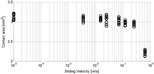 3 Measured contact areas at different sliding velocities
