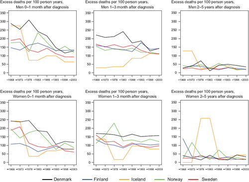 Figure 2. Trends in age-standardised (ICSS) excess death rates per 100 person years for oesophageal cancer by sex, country, and time since diagnosis. Nordic cancer survival study 1964–2003.