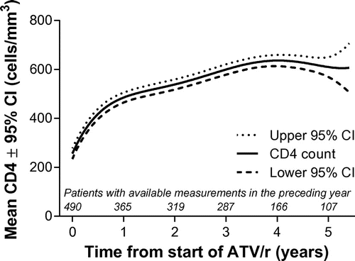 Figure 3 Mixed-model repeated measures estimates of mean CD4 count over time. ATV/r, ritonavir-boosted atazanavir; CI, confidence interval.
