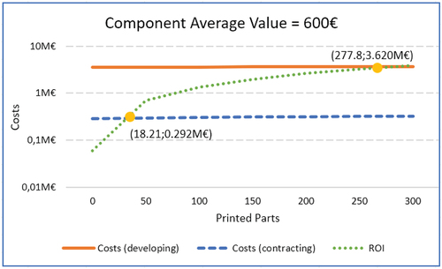 Figure 6. Costs and ROI per printed parts considering Component Value of 600€.