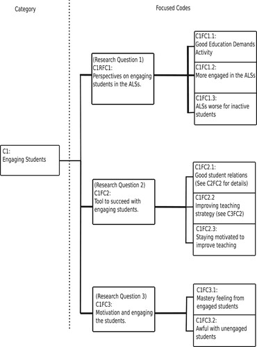 Figure 2. The focused codes show how the teachers perceive the challenge of engaging students. Research questions 1, 2, and 3 are respectively addressed by focused codes (FC) 1, 2, and 3.