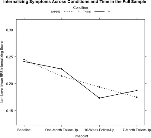 Figure 2. Results from beta-distributed generalized linear mixed-effects model with the full sample and youth internalizing symptoms as the outcome. Note. The dotted line represents model-estimated mean BFS internalizing scores among adolescents in Project Share, and the solid line represents model-estimated mean BFS internalizing scores among adolescents in Project Think, across the 7-month study period.