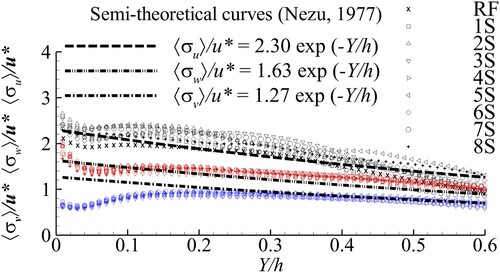 Figure 3 Turbulence intensities normalized with the shear velocity u∗ of all tests (RF and 1S to 8S) measured with TOMO-PTV. Grey, red and blue symbols correspond to 〈σu〉/u∗, 〈σw〉/u∗ and 〈σv〉/u∗, respectively. The symbols describe the conducted tests RF, 1S to 8S and are explained in the legend. The dashed lines correspond to the semi-theoretical curves of Nezu (Citation1977)