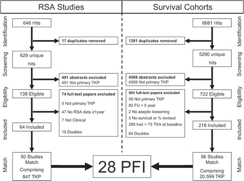 Figure 1. PRISMA flow chart of both reviews. Details of the 28 PFI combinations are given in Table 1. RSA: radiostereometric analysis; TKP: total knee prosthesis; FU: follow-up; PFI: prosthesis-fixation-insert combination.