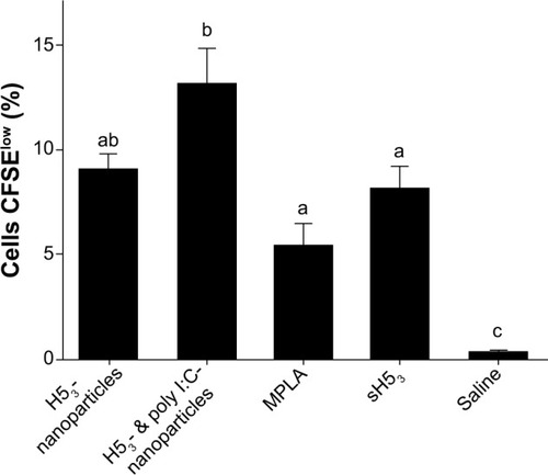 Figure 4 Enhanced CD4+ T cell memory with poly I:C polyanhydride nanovaccine.Notes: Draining lymph nodes were harvested from prime/boost/boost immunized mice 63 days after the primary immunization. Ex vivo antigen stimulation and CFSE-labeling demonstrated enhanced CD4+ T cell proliferation of mice immunized with poly I:C nanovaccines. Error bars represent the standard error of the mean. Different letters indicate statistical significance among treatments. P≤0.0147.Abbreviations: CFSE, 5-(and-6)-carboxyfluorescein diacetate, succinimidyl ester; MPLA, monophosphoryl lipid A; sH53, soluble H5 hemagglutinin trimer; poly I:C, polyinosinic-polycytidylic acid..