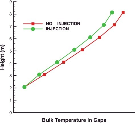 Figure 7. Bulk temperature at each gap.