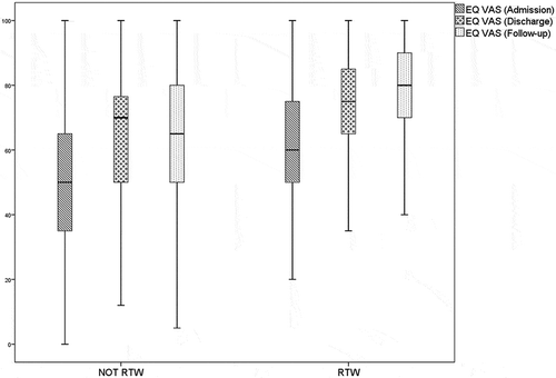 Figure 2. Boxplot with median and quartiles for EQ-VAS at admission, discharge and follow-up for patients who had returned to work (RTW) and who had not returned to work (not-RTW) at follow-up. (Abbreviations: EQ VAS, EuroQol five-dimension questionnaire visual analog scale.).