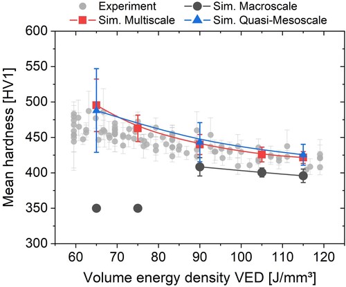 Figure 10. Predicted mean bulk hardness for different VEDs by the three simulation models compared to experimental data.