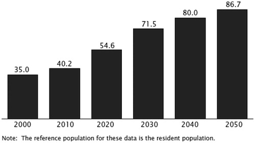 Figure 1. US population (in millions) aged 65 years or more: year 2000–2050.