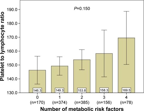 Figure 1 The graded relationship between increasing number of MetS components and PLR.