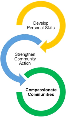 Figure 1 Individual and collective capabilities in compassionate communities.