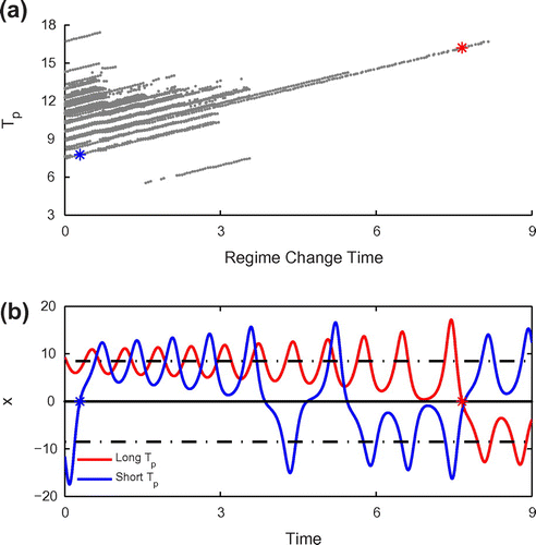 Figure 6. (a) Local predictability limit as a function of the residence time in the current regime. (b) Numerical solutions of the Lorenz-63 system for variable x with starting points as PL (red line) and PS (blue line), respectively.