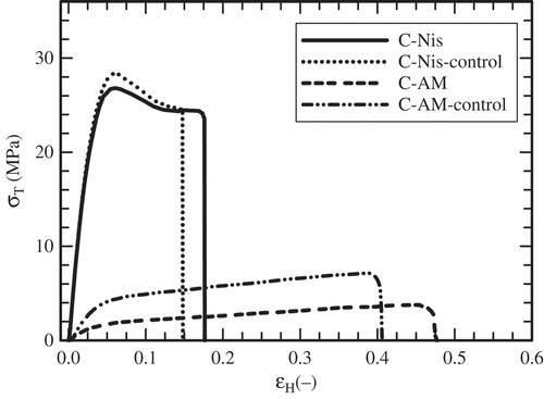 Figure 4. Typical true stress (σT) vs. Hencky strain (ЄH) curves obtained in tensile test carried out on some representative caseinate films at 25°C. Film containing antimicrobial agent from S. infantarius (C-AM); control film of C-AM (C-AM-control); film with nisin (C-Nis) and control film of C-Nis (C-Nis-control).Figura 4. Curvas típicas de esfuerzo verdadero (σT) vs. deformación de Hencky (εH) obtenidas en pruebas de tensión realizadas a 25°C en algunas películas representativas de caseinato. Películas con agente antimicrobiano de S. infantarius (C-AM); película control de C-AM (C-AM-control); película con nisina (C-Nis) y película control de C-Nis (C-Nis-control).